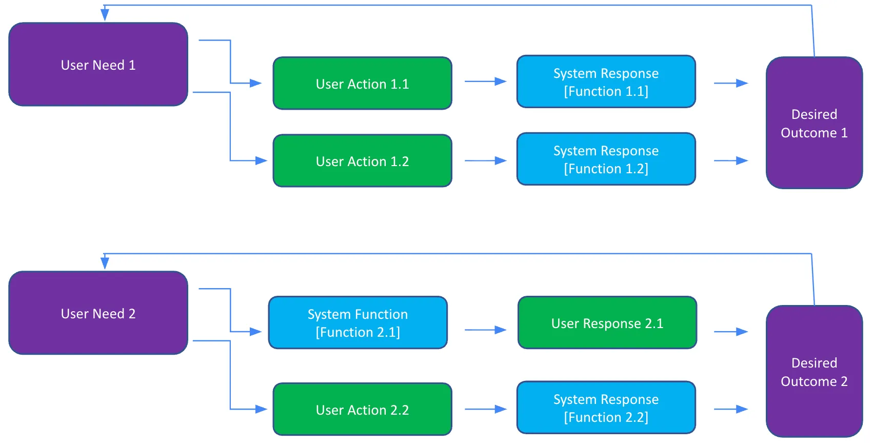 Diagram of two user needs, each branching into user actions and system responses that converge on a desired outcome, with the outcome looping back to the need.